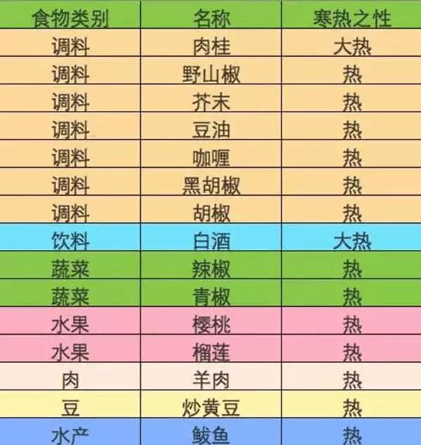 食物的寒热属性一览表